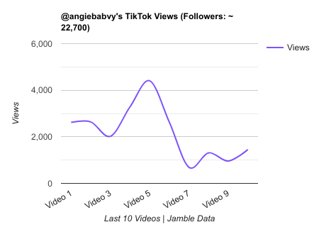 angiebabvy TikTok Views Chart.png