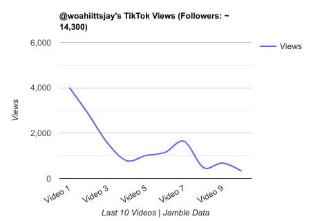 woahiittsjay TikTok Views Chart.png