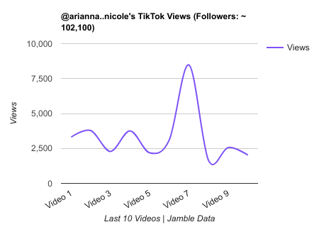 arianna..nicole TikTok Views Chart.png