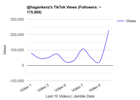 hagankenz TikTok Views Chart.png