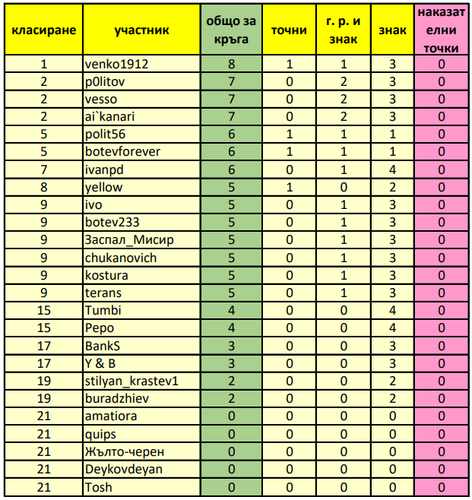 окончателно класиране за кръга.png