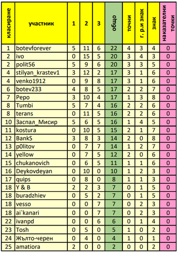 Генерално окончателно класиране.png