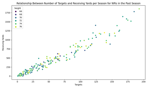 wr targets receiving yards scatterplot.png