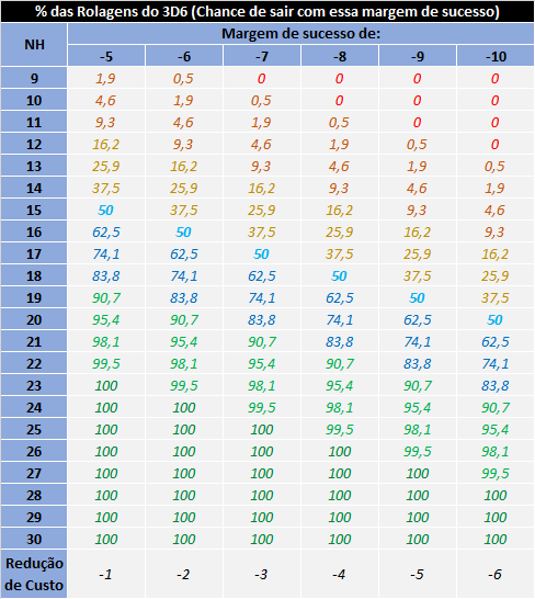 Taxa De Probabilidade x NH de Magia.png