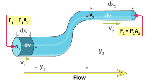 Bernoulli's Equation Diagram