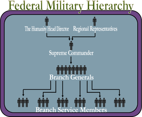 Cyparissa Gov System Federal Military Hierarchy.png