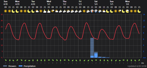 2024 04 28 13 21 53 Weather today Rasht, IR Foreca.com.png