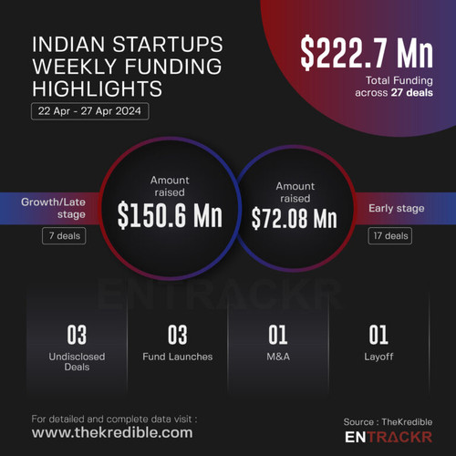 Weekly Startup Funding and Acquisitions Report [22 -27 April].jpg
