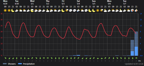 2024 04 29 14 05 26 Weather today Rasht, IR Foreca.com.png