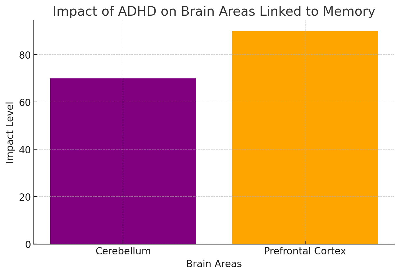 Popularity/Effectiveness of Different Strategies to Manage ADHD-Related Memory Issues