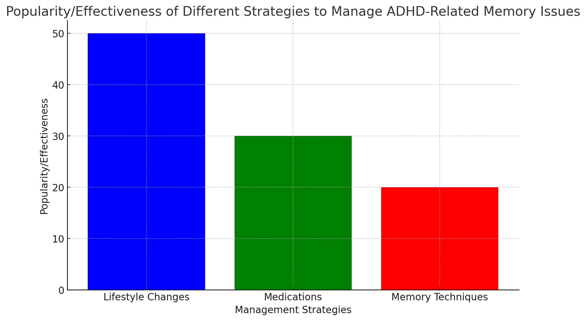 Impact of ADHD on Memory and Risk of Dementia