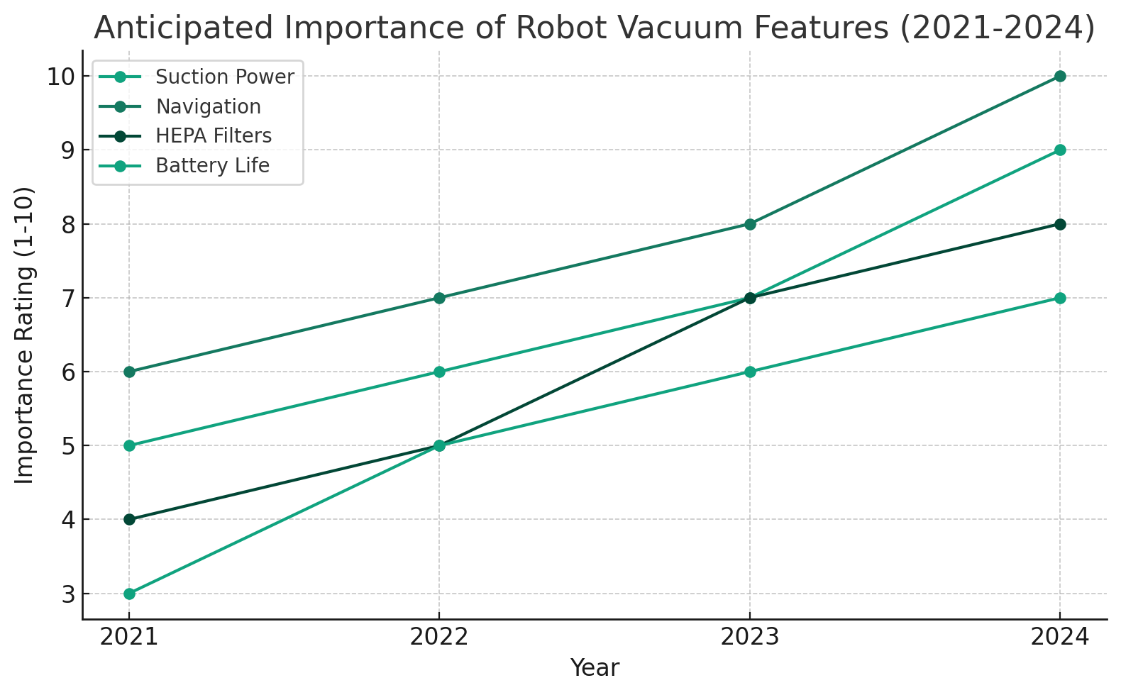 Importance Graph