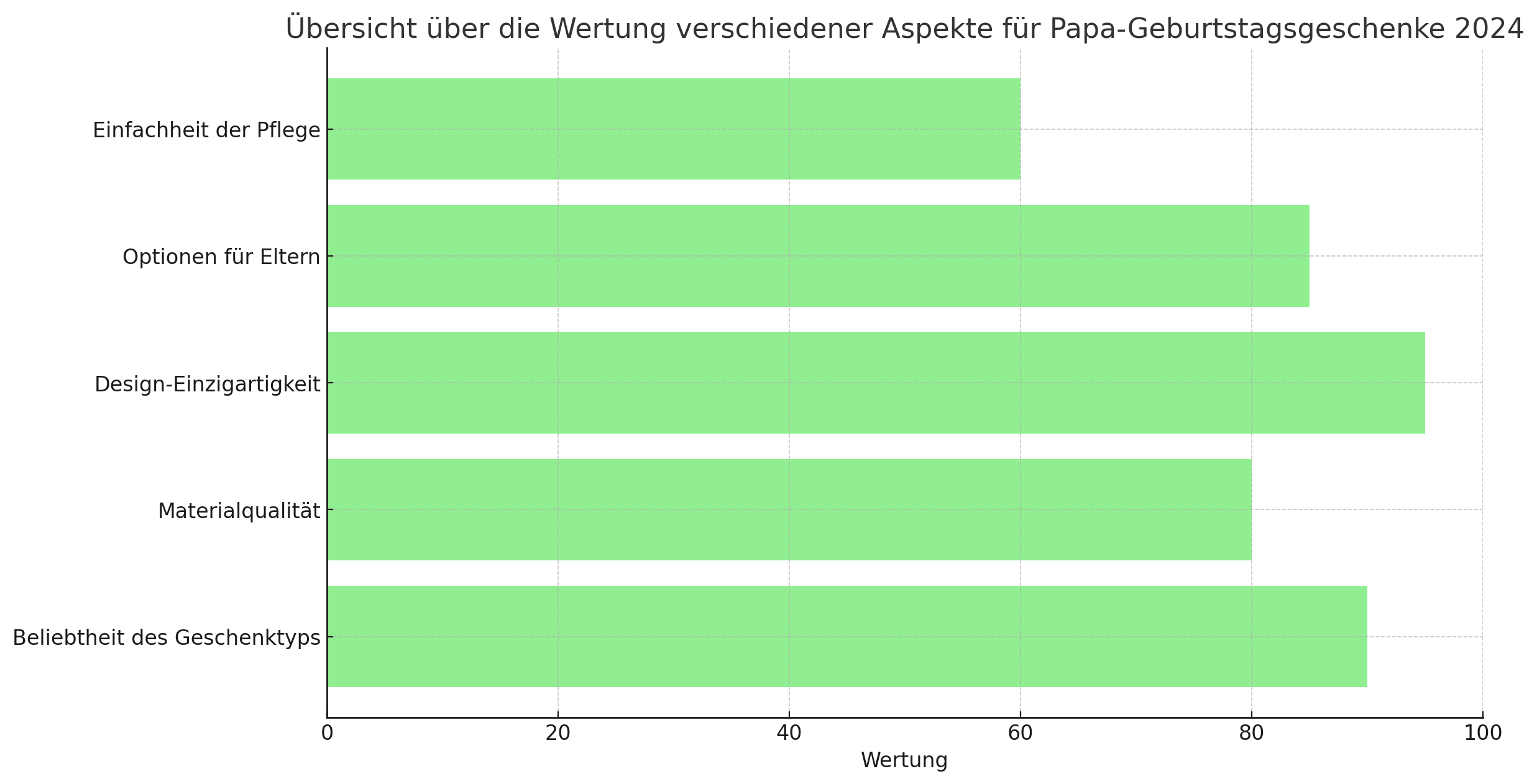 Gift Options Visualization