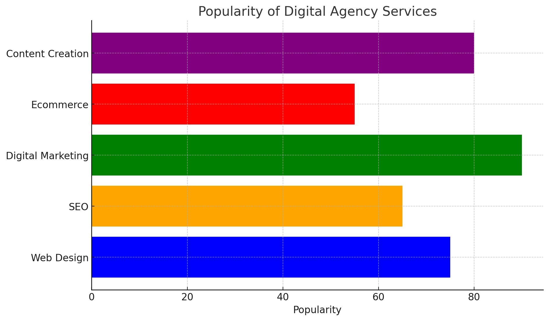 The Popularity of Digital Agency Services