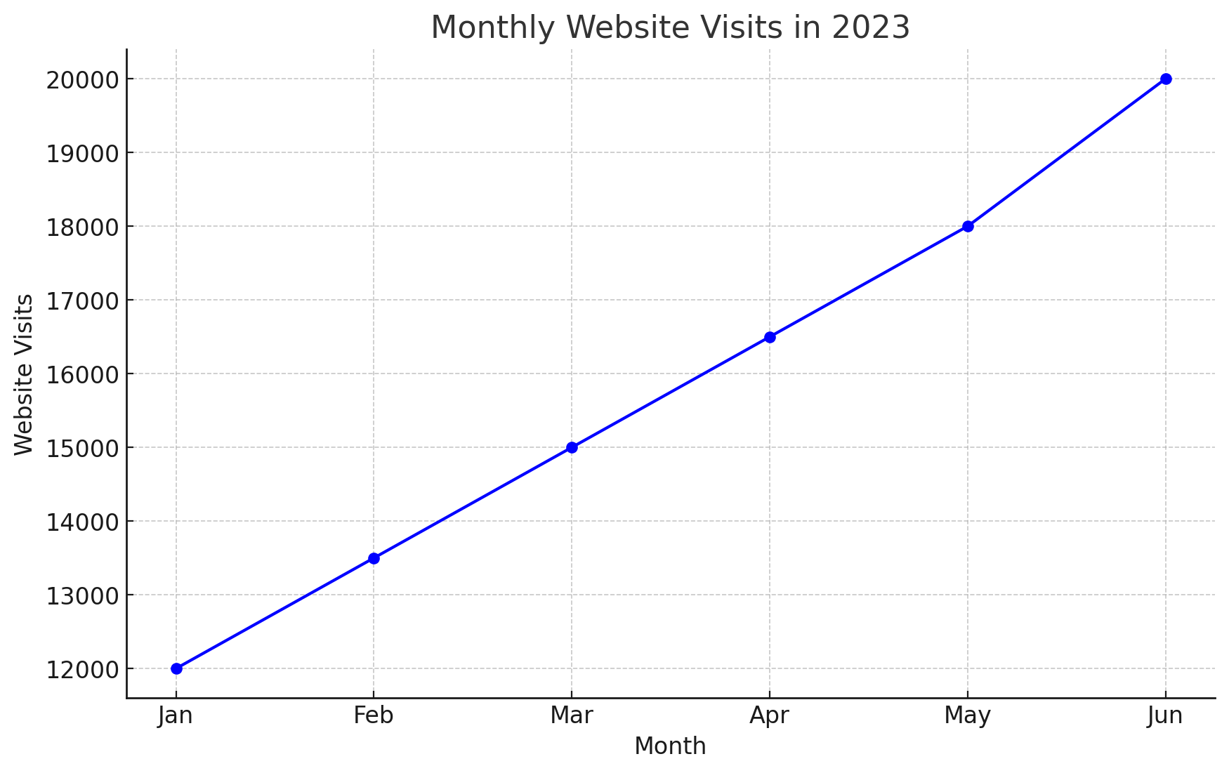 Monthly Website Visits in 2023