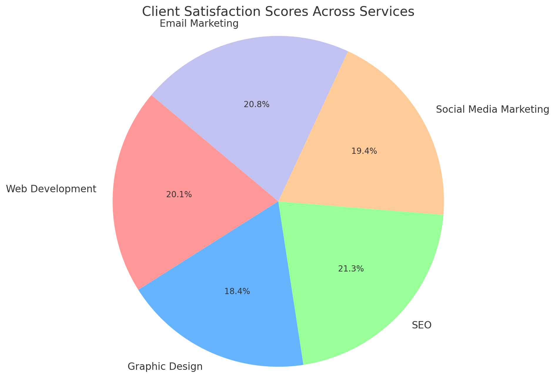 Client Satisfaction Scores Across Services