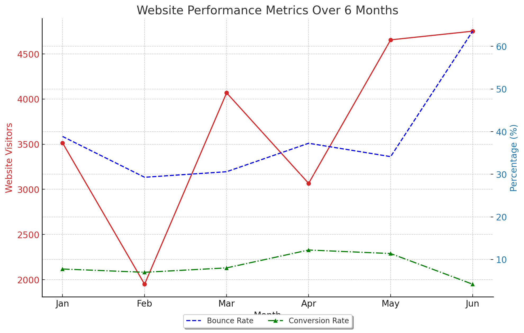 SEO Metrics Graph