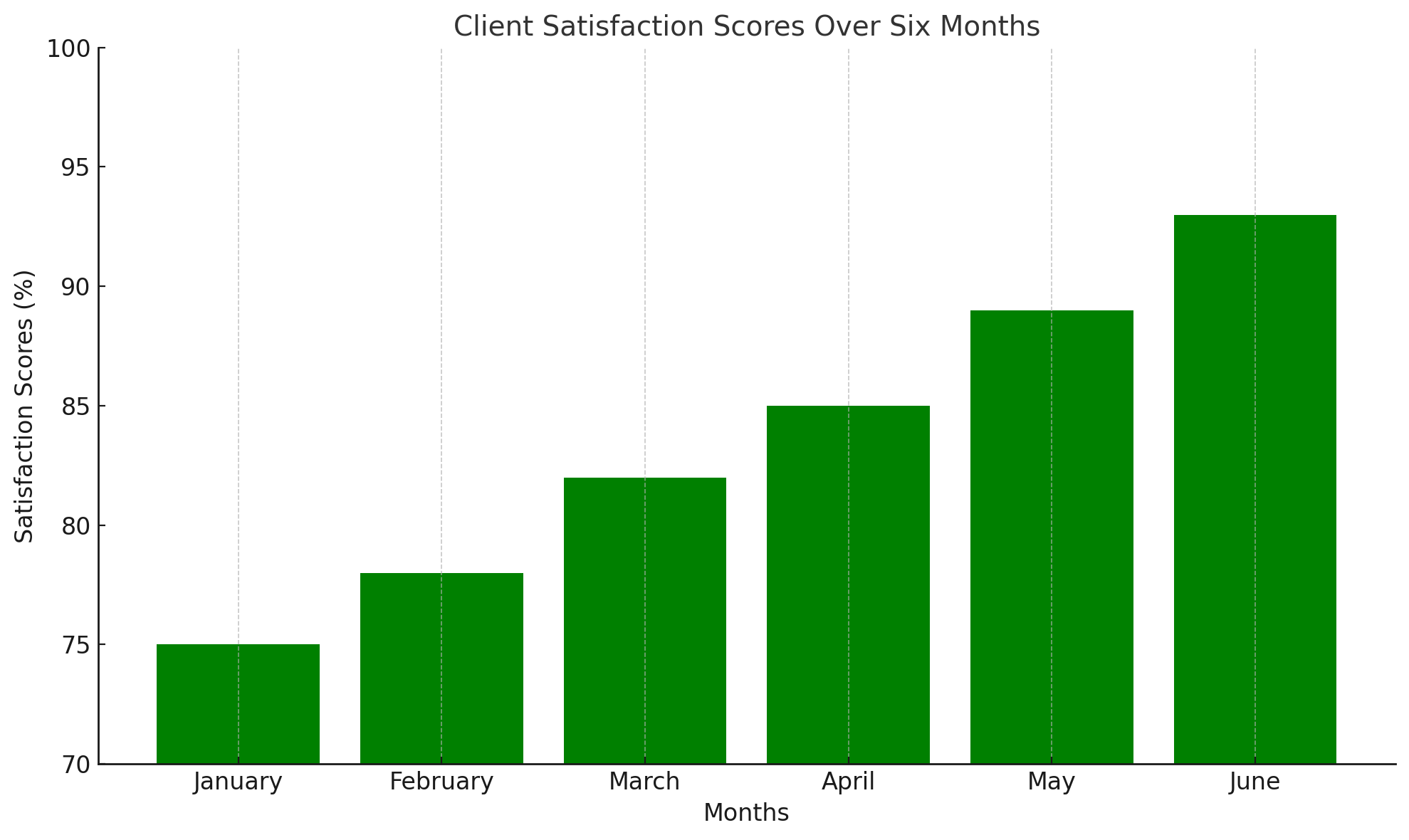 Client Growth Over Time