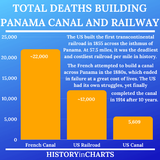 Total Deaths building Panama Canal and Railway