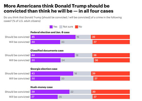 Americans think he should be convicted.png