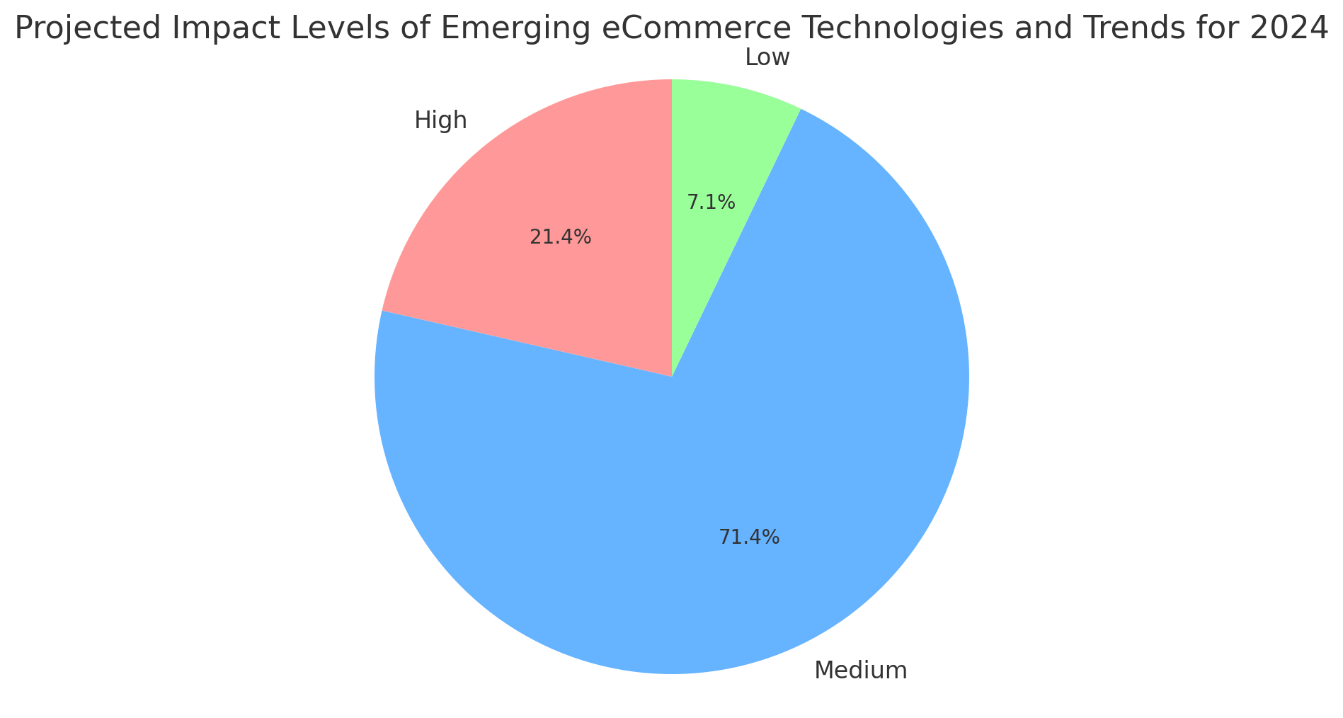 Consumer Interest Levels in eCommerce Technologies