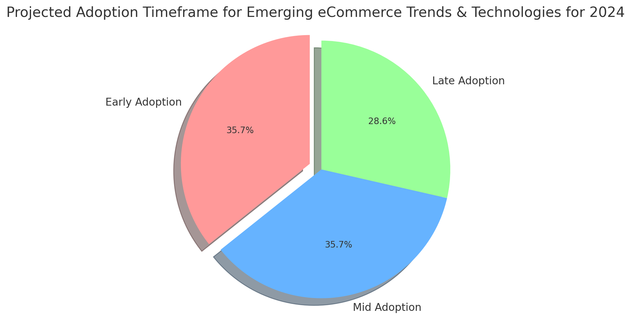Projected Impact of eCommerce Trends