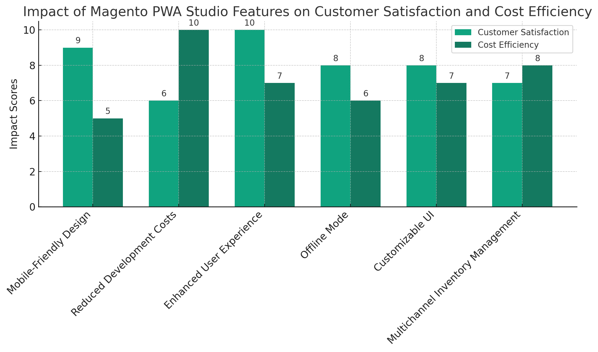 Impact of Magento PWA Studio Features