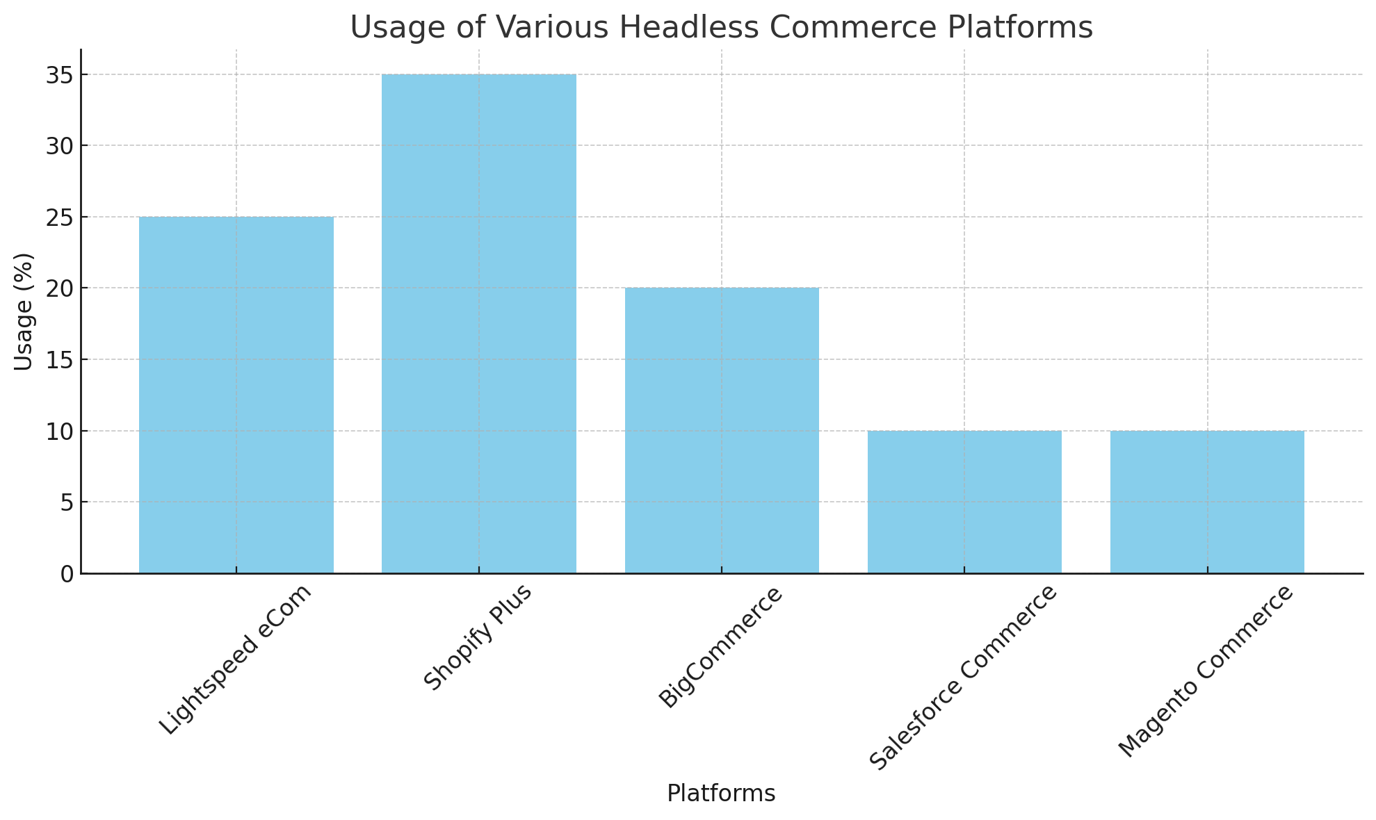 Usage Distribution of Various Headless Commerce Platforms
