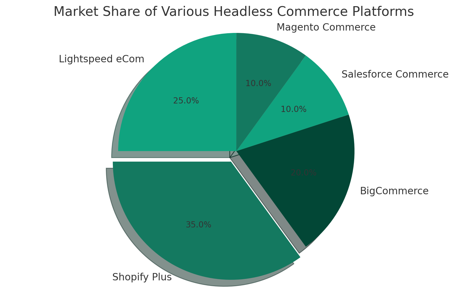 Market Share of Leading Headless Commerce Platforms