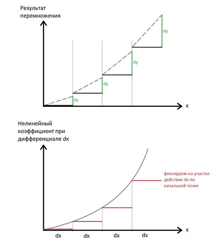 Дифференциал 2