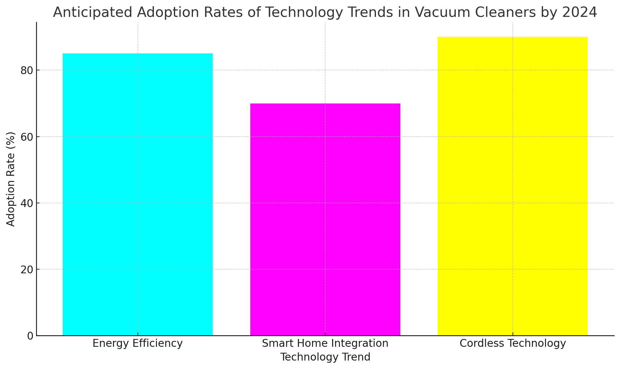 Visualisatie van verwachte acceptatiepercentages