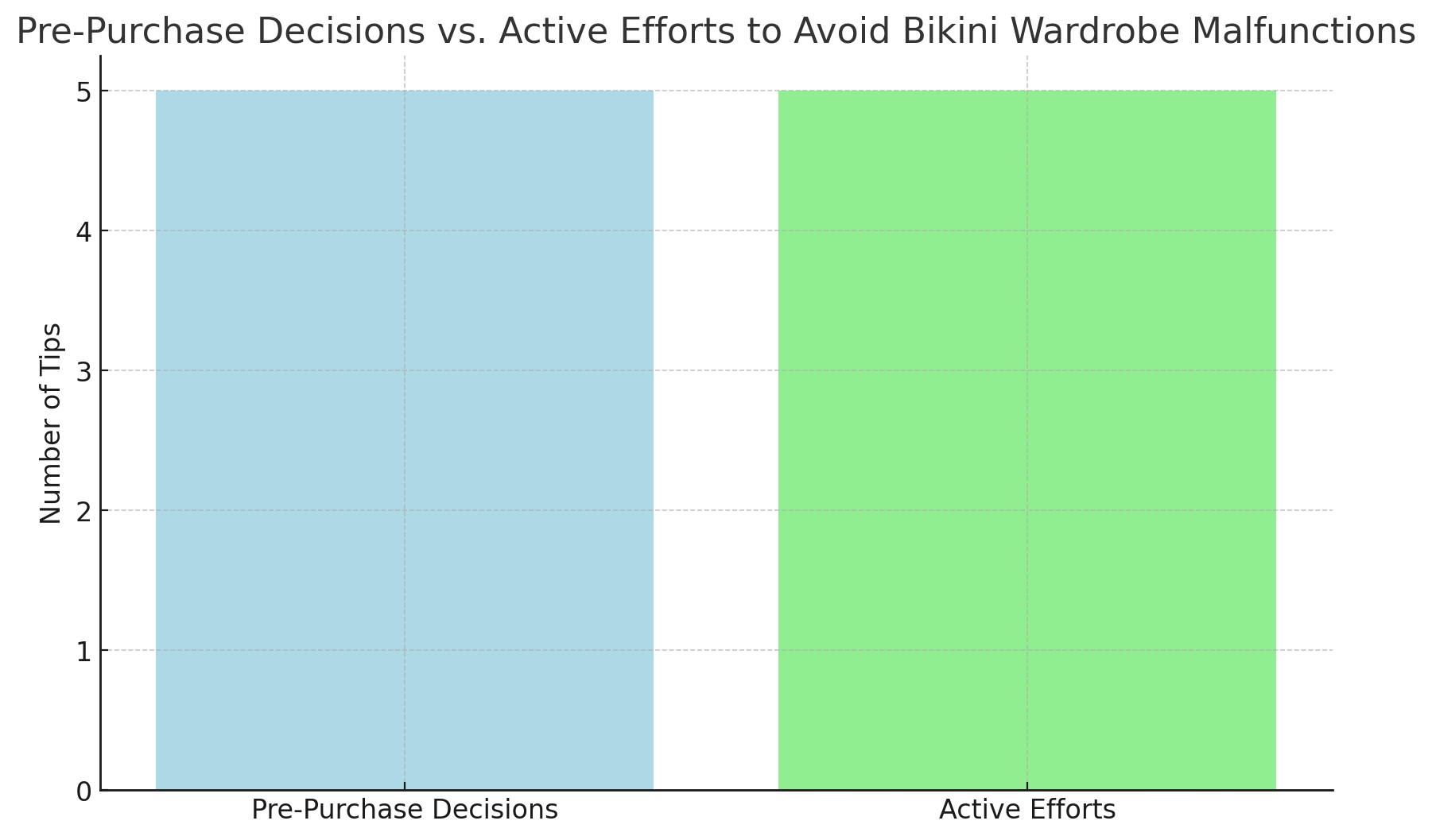 Active Efforts vs. Precautions