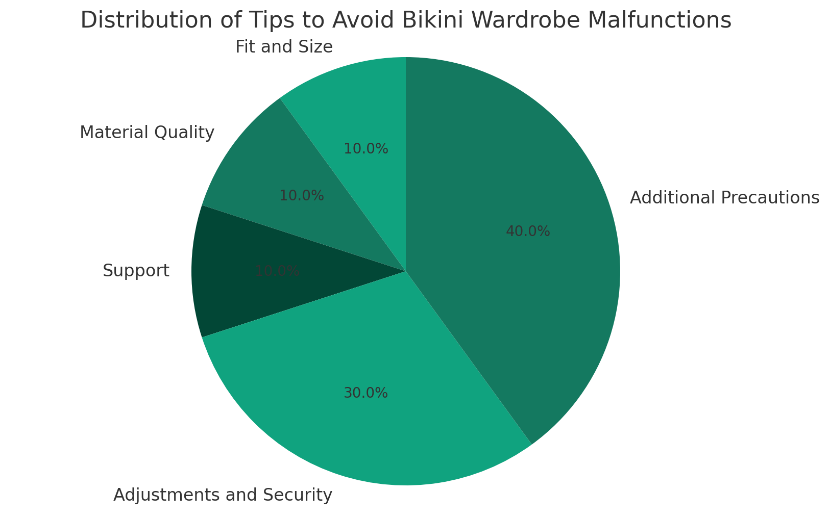 Importance of Bikini Fit
