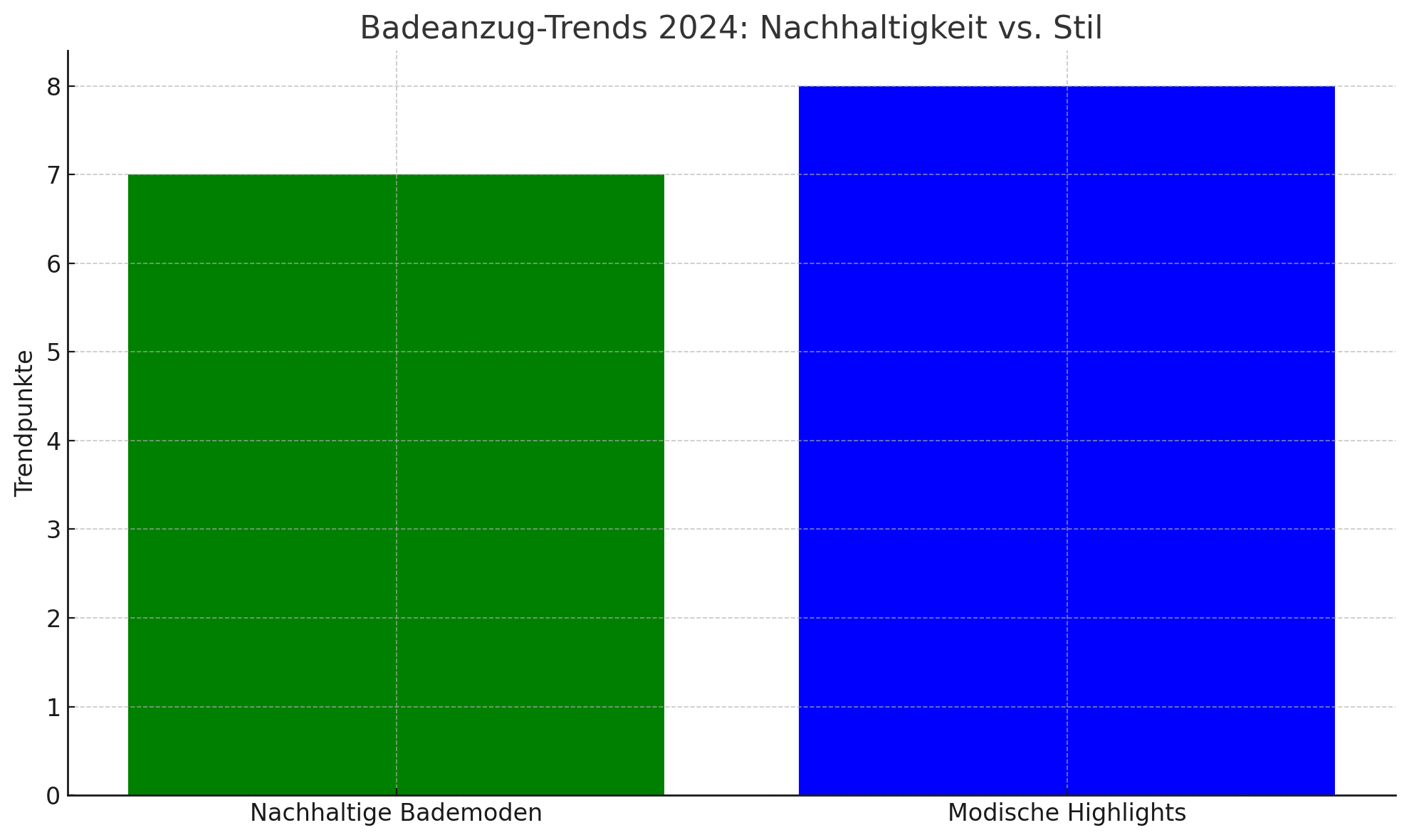 Datenvisualisierung der Badeanzug-Trends