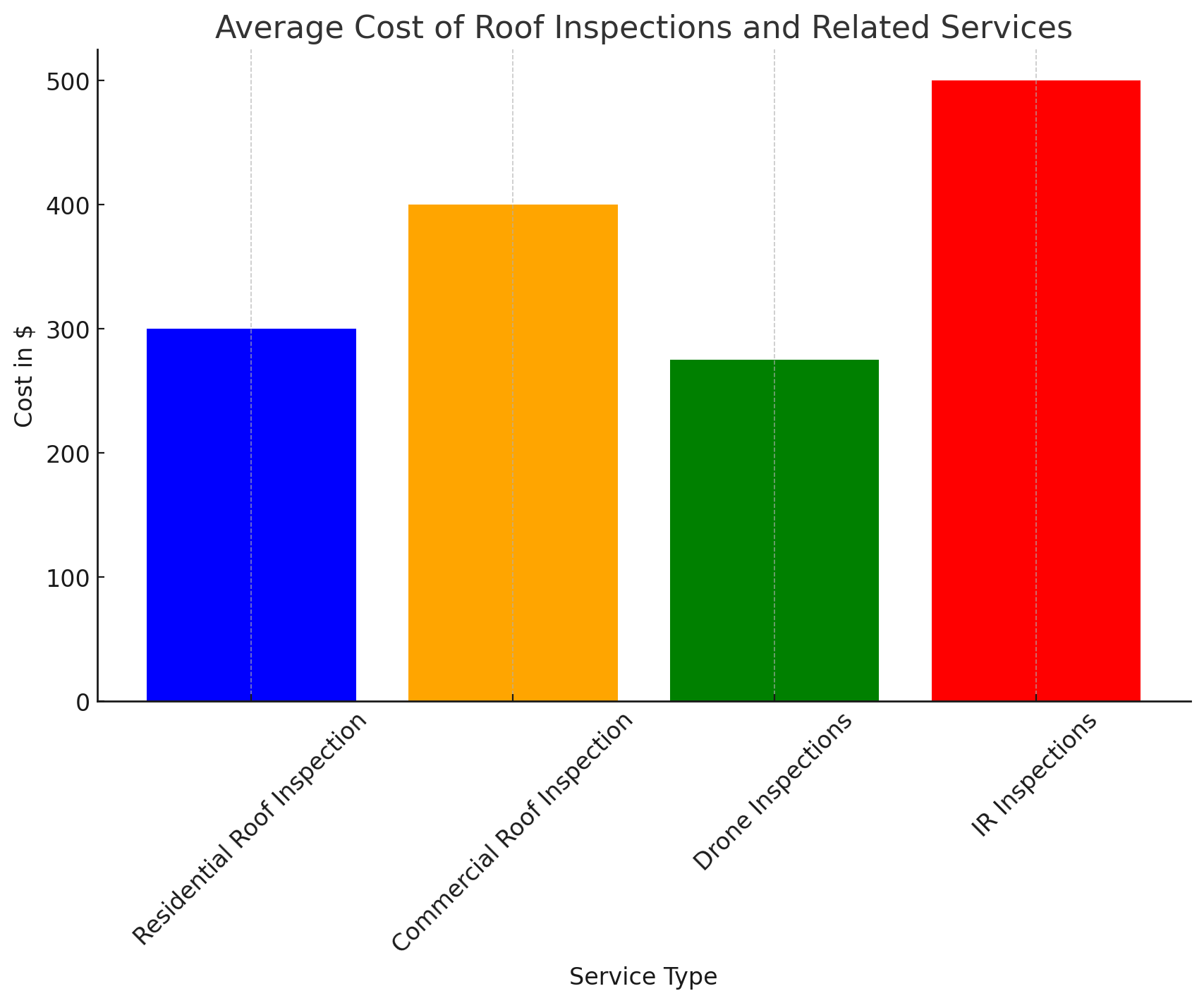 Average Cost of Roof Inspections and Related Services