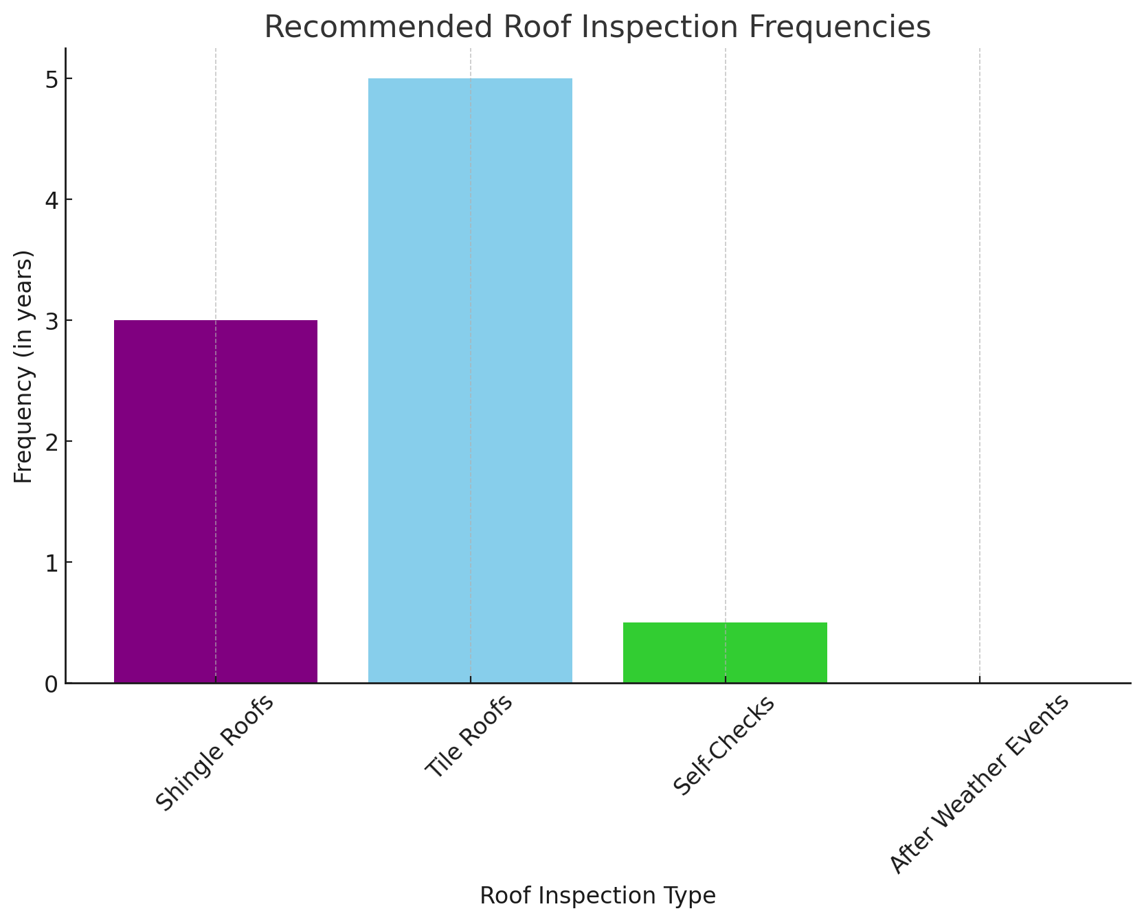 Recommended Roof Inspection Frequencies