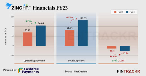 ZingHR posts Rs 84 Cr revenue in FY23.jpg