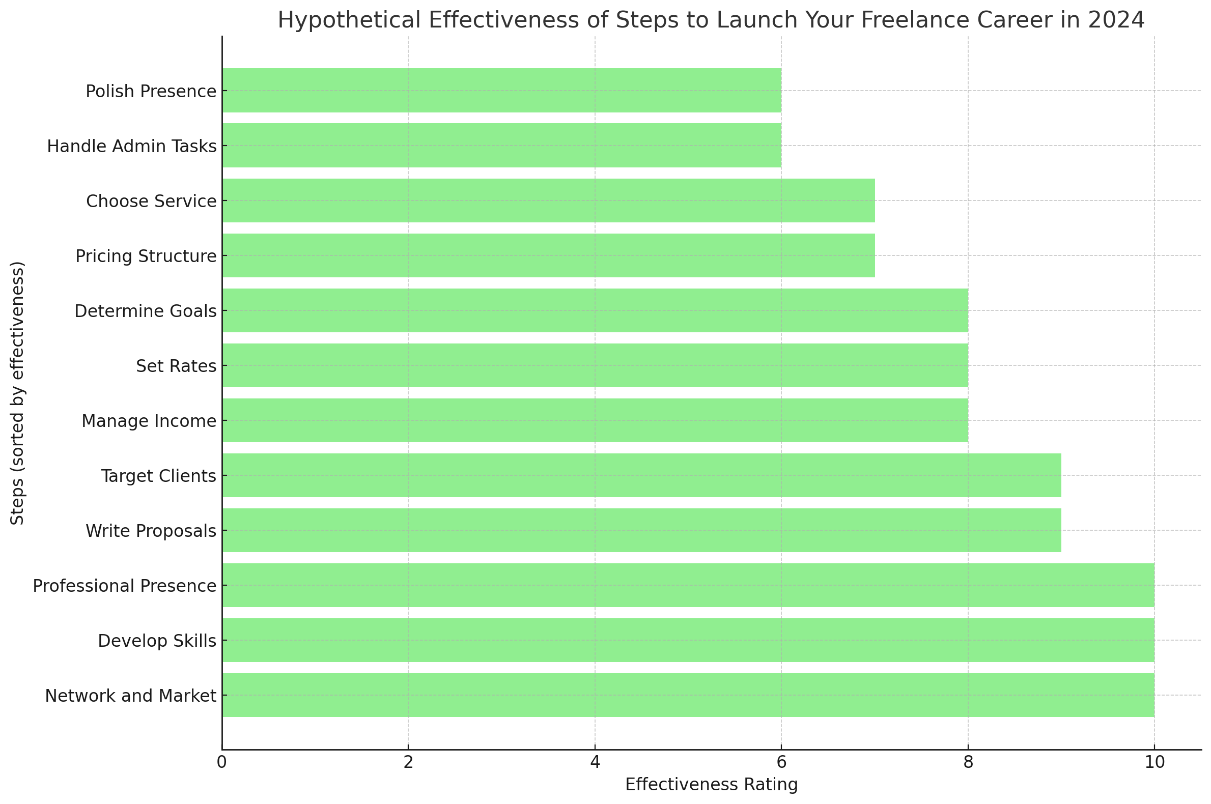 Steps to launch your freelance career by graph