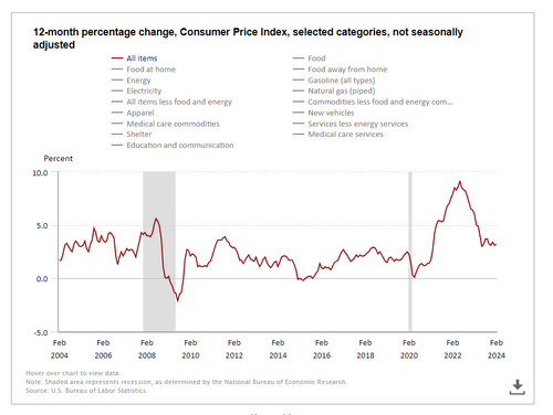 2024 03 20 17 35 20 12 month percentage change, Consumer Price Index, selected categories.png