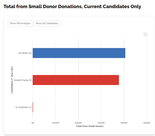 2024 03 20 17 45 42 Small Donors • OpenSecrets.png