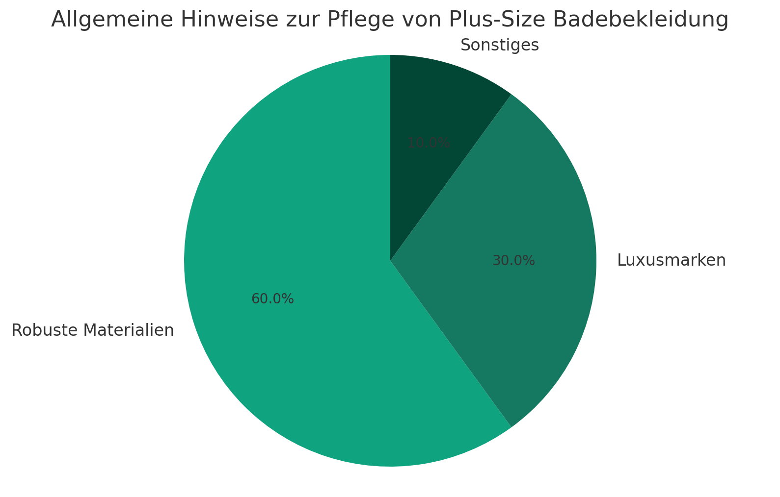 Trend-Grafik