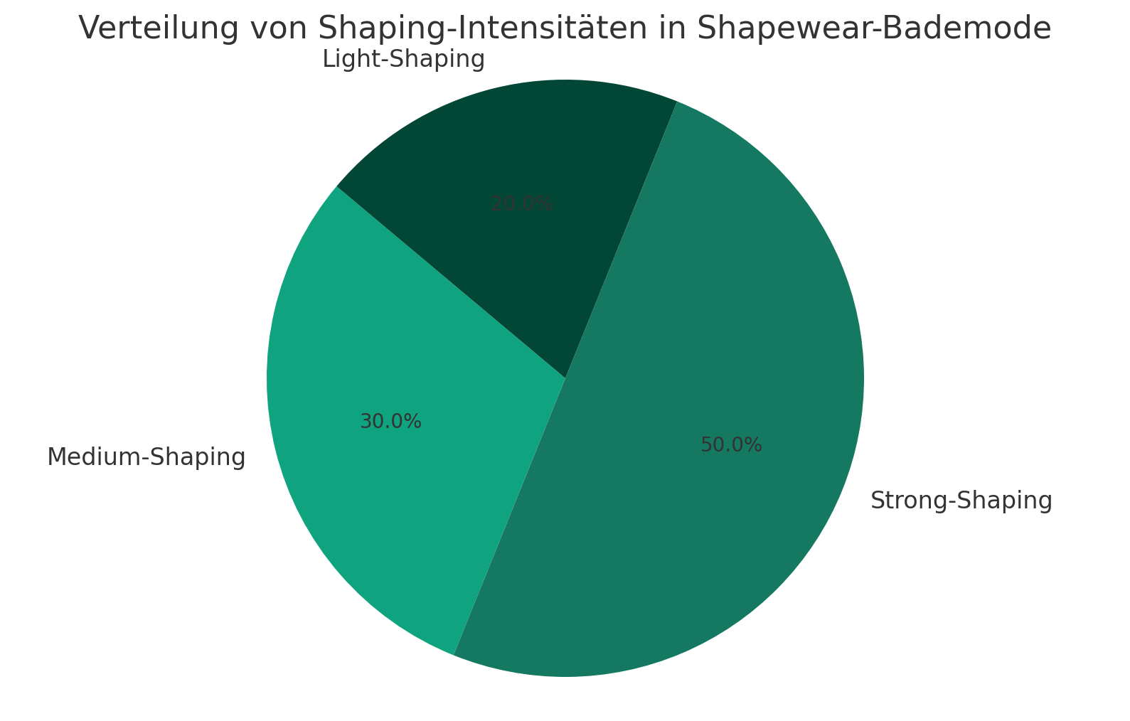 Datenvisualisierung des Interesses an Shapewear