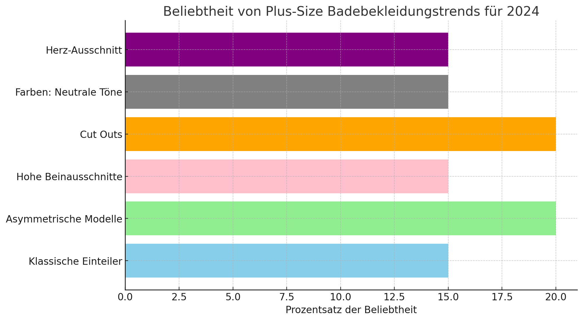 Feedback-Grafik