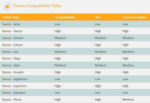 taurus compatibility table