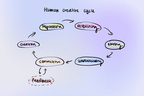 creative cycle og.png