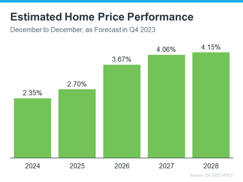 Estimated Home Prices 2024 2028.png