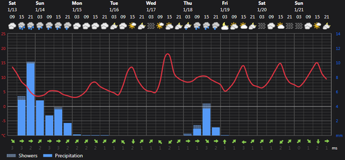 2024 01 13 14 48 33 Weather today Rasht, IR Foreca.com.png