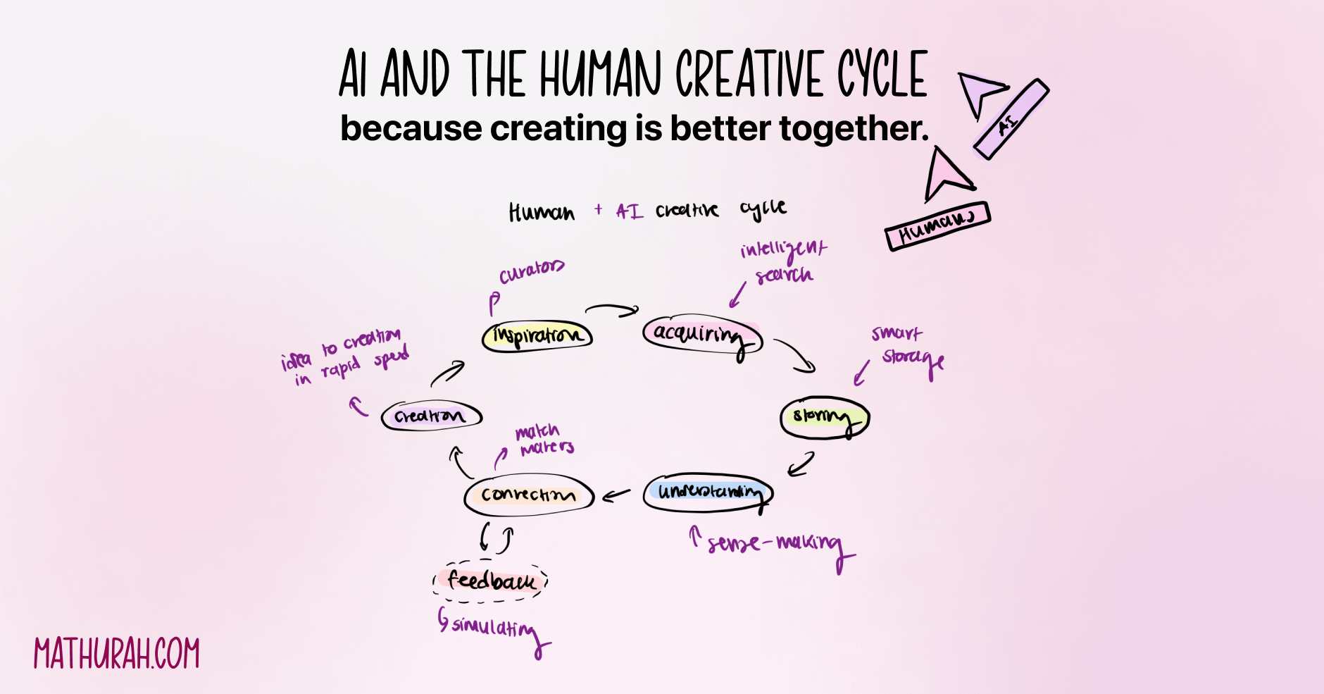 AI and the human creativity cycle