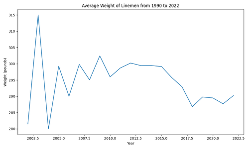 linemen avg weight year.png