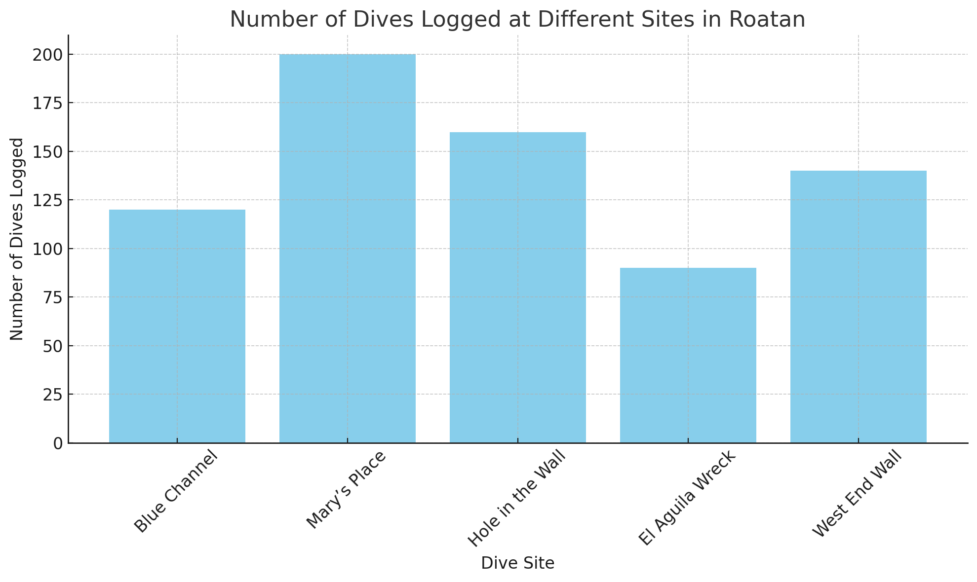 Dive Site Popularity Graph